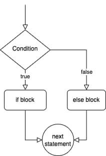 Flowchart showing the flow of if-else in javascript.